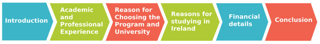 format of sop for ireland visa