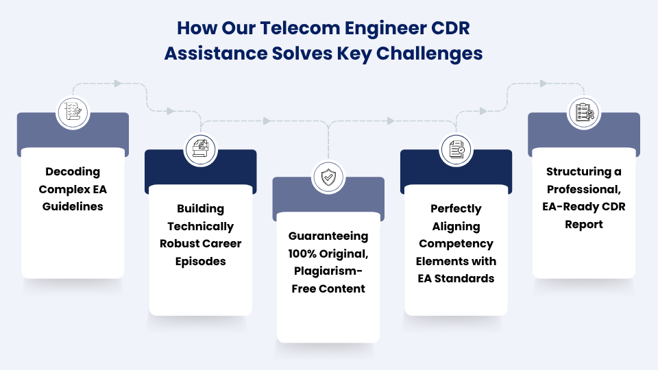 cdr-writing-help-for-telecommunication-engineers - How we assist