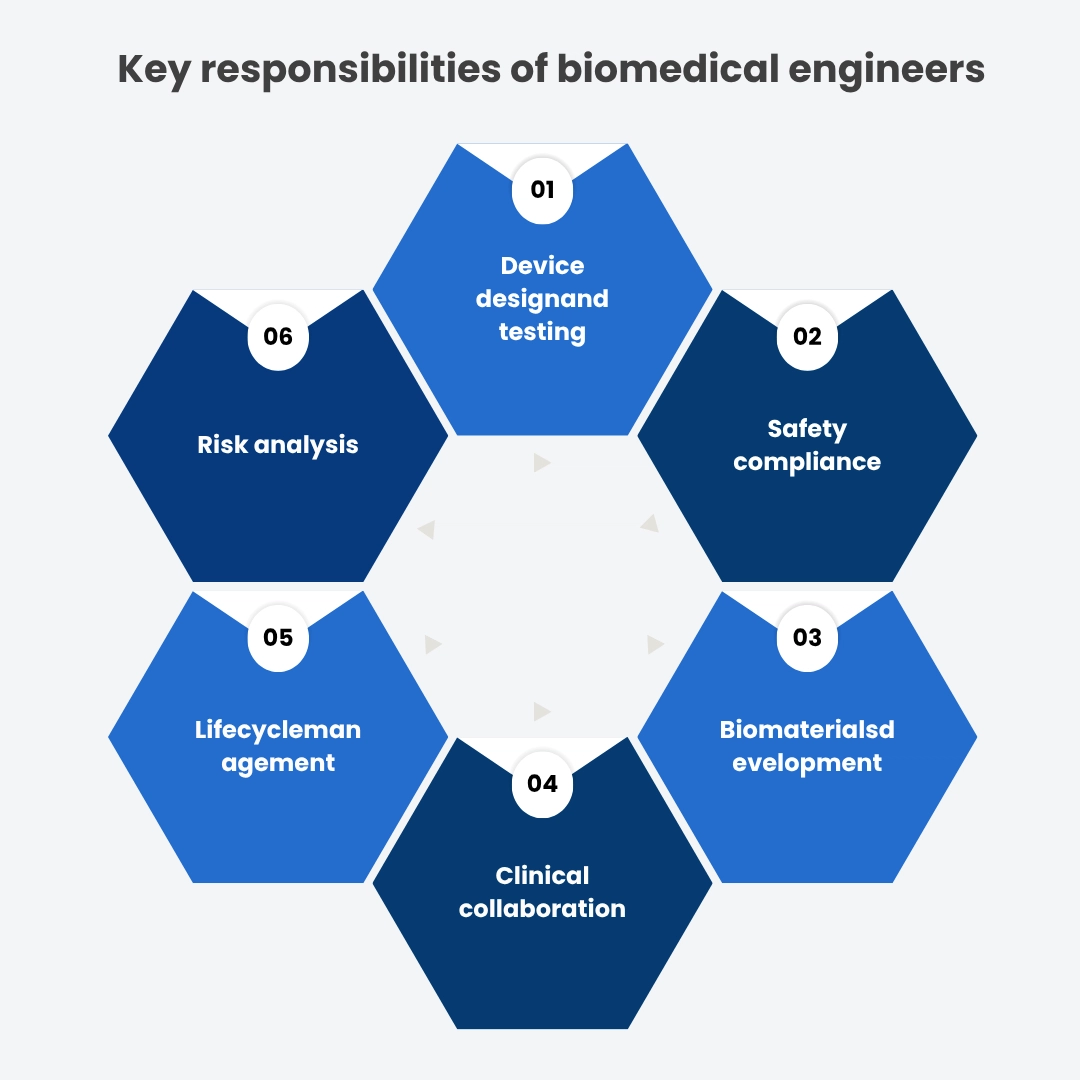 Key Responsibilities of Biomedical Engineers Are: