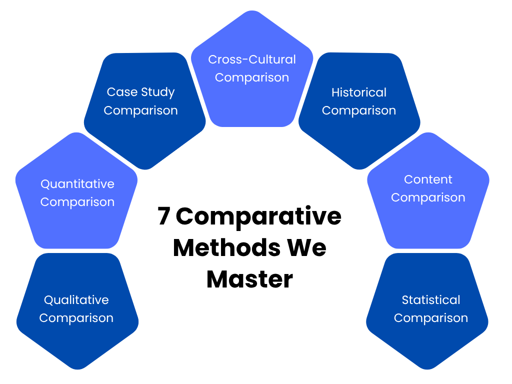 Comparative Research Methods We Cover