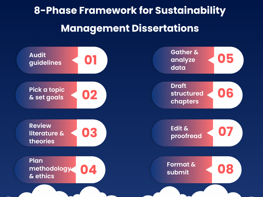 Our Sustainability Management Dissertation Help Process